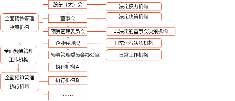全面預算管理的應用環境_2024年高級會計實務高頻考點