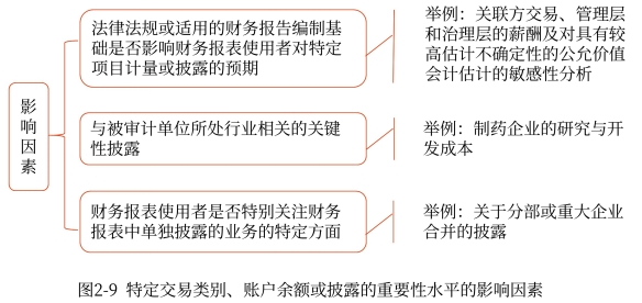 特定交易類別、賬戶余額或披露的重要性水平