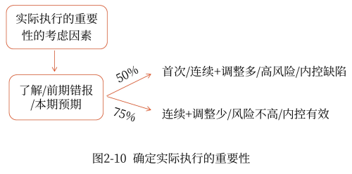 確認實際執行的重要性