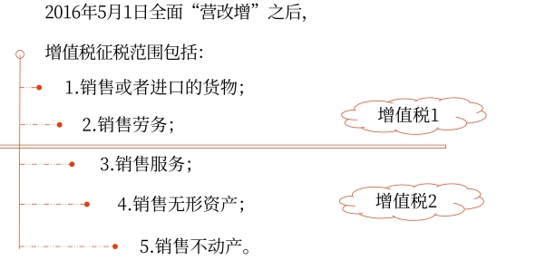 征稅范圍的一般規定