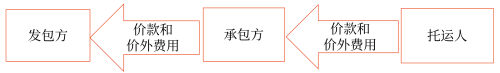 征稅范圍的一般規定2