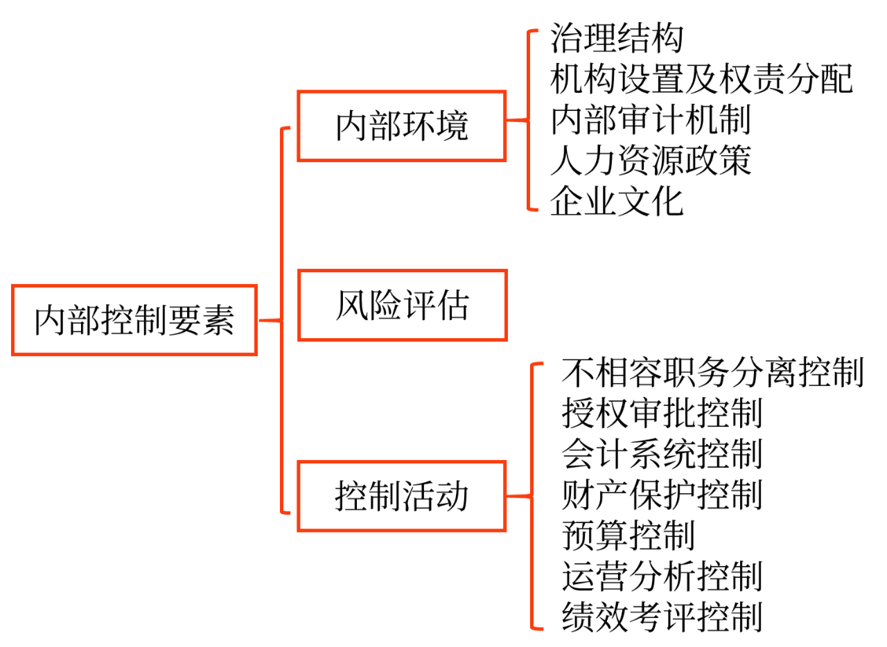 內部控制程序、要素和方法_2024年高級會計實務高頻考點