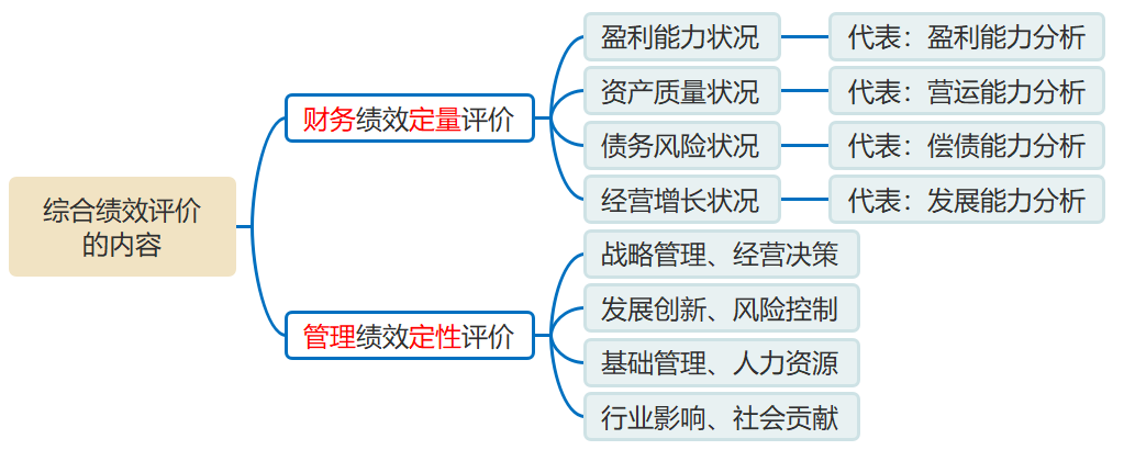 綜合績效評價的內容