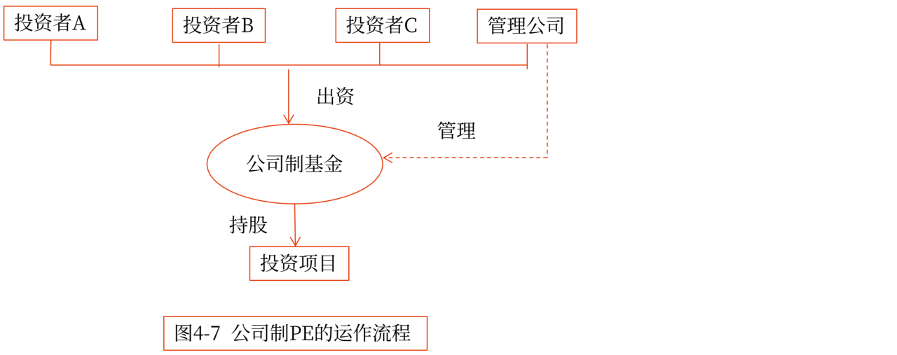 私募股權投資基金的組織形式_2024年高級會計實務高頻考點