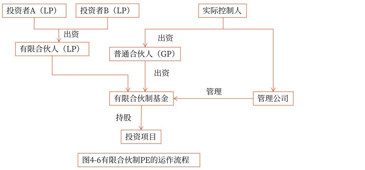 私募股權投資基金的組織形式_2024年高級會計實務高頻考點