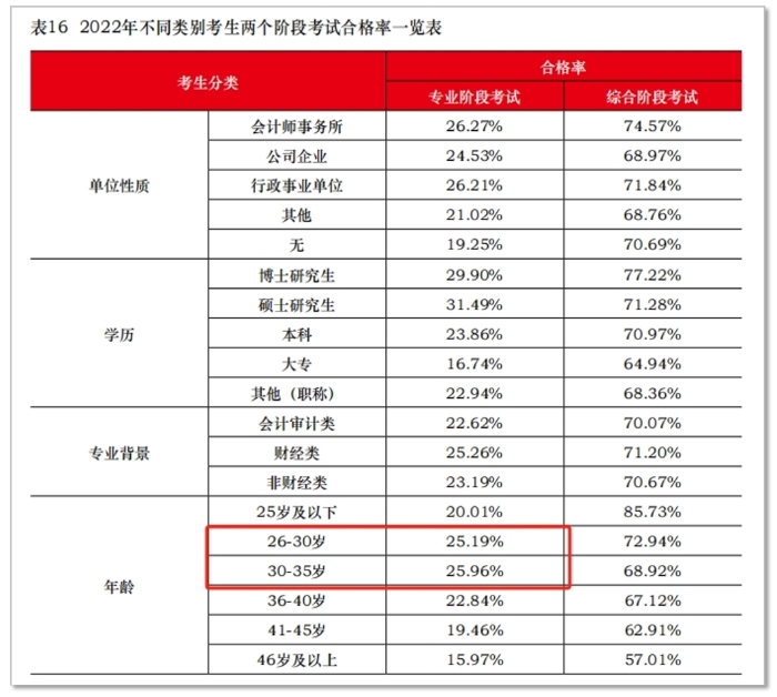 26-35歲專業階段合格率排名靠前