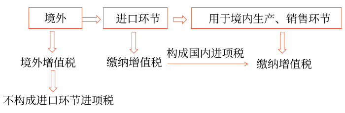 進口環節增值稅的計算