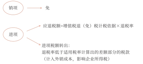 外銷免稅不計銷項；進項被一分為二。