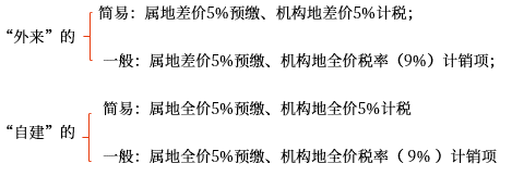 一般納稅人轉讓不動產的計稅
