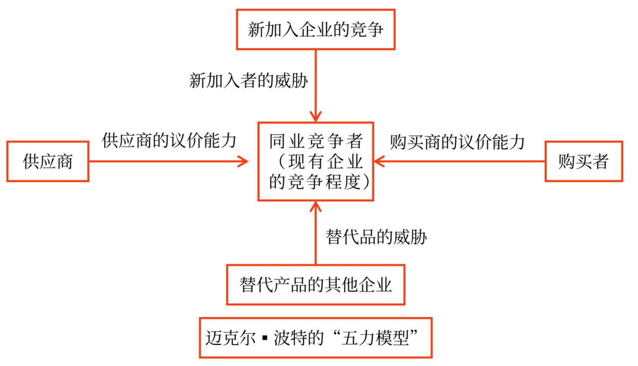 外部環境分析_2024年高級會計實務高頻考點