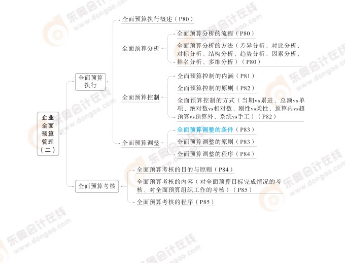 2024高級會計實務思維導圖第二章：企業全面預算管理