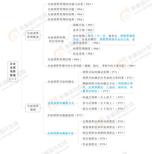2024高級會計實務思維導圖第二章：企業全面預算管理