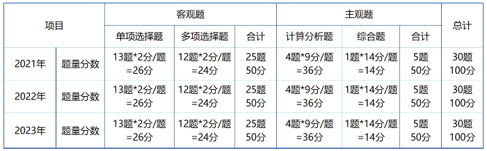 財管題型分值截圖