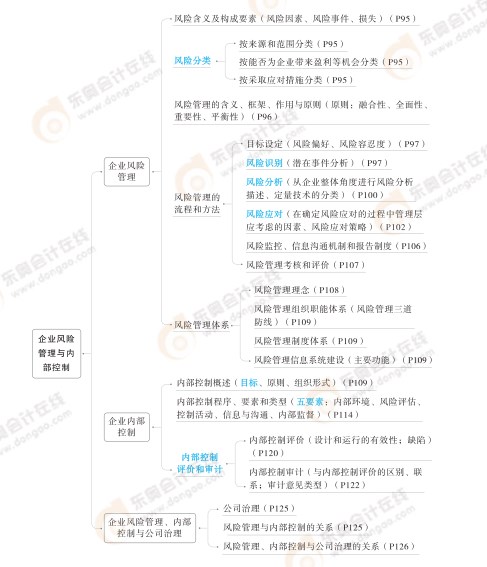 2024高級會計實務思維導圖第三章：企業風險管理與內部控制