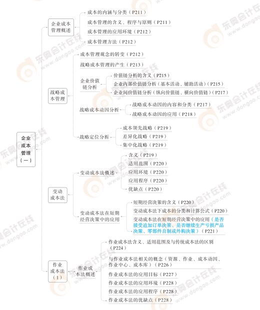 2024高級會計實務思維導圖第五章：企業成本管理