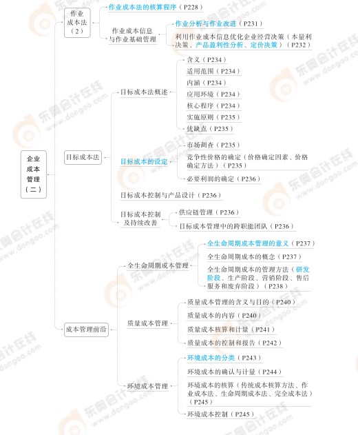 2024高級會計實務思維導圖第五章：企業成本管理