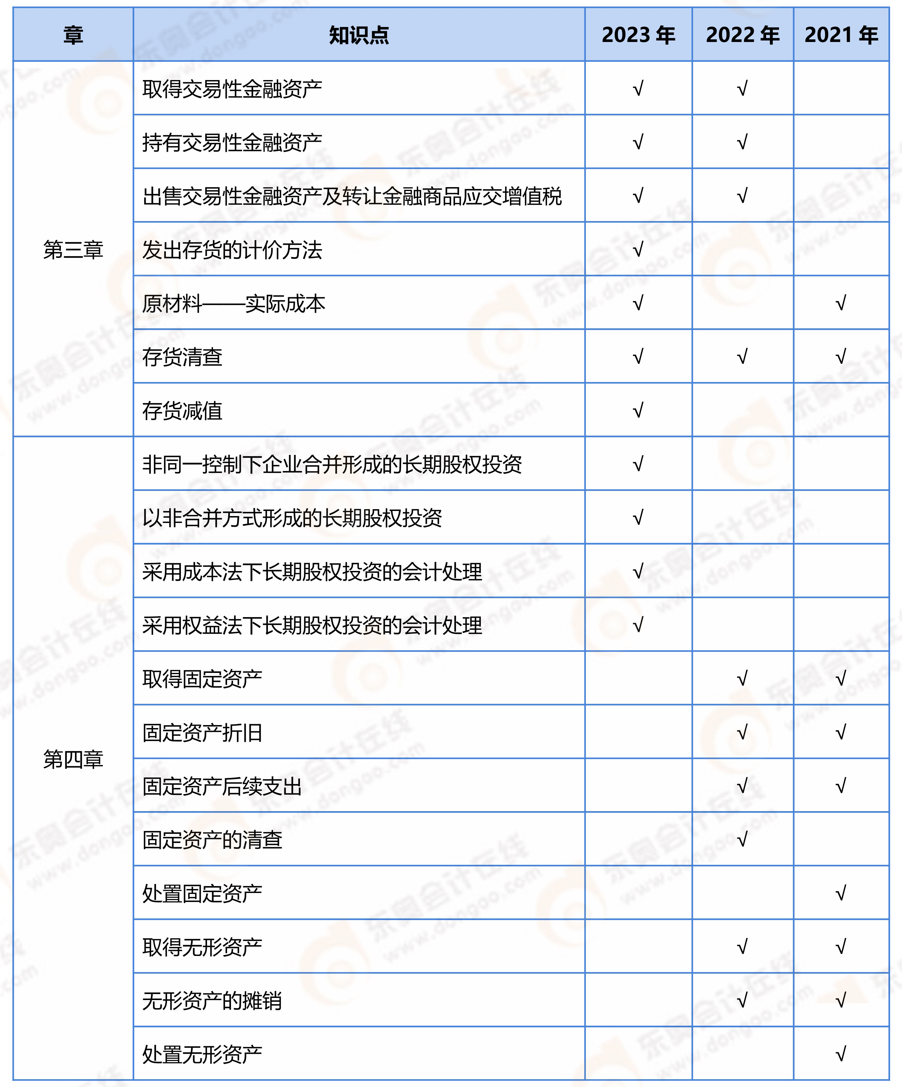 《初級(jí)會(huì)計(jì)實(shí)務(wù)》近3年不定項(xiàng)常考點(diǎn)