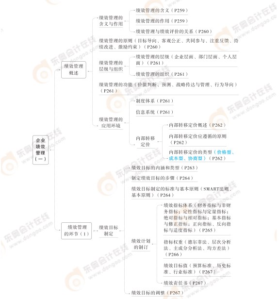 2024高級會計實務思維導圖第六章：企業績效管理
