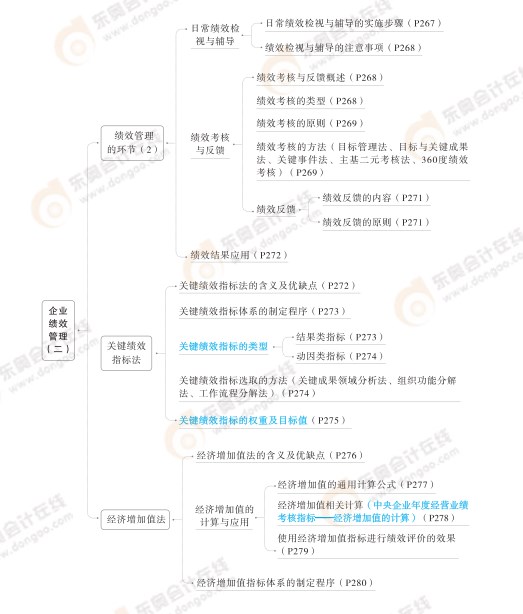2024高級會計實務思維導圖第六章：企業績效管理