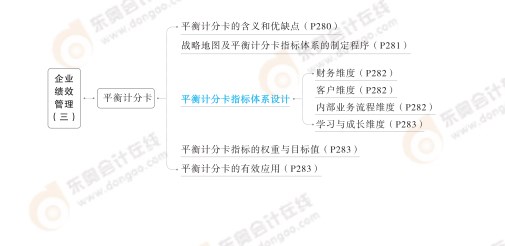 2024高級會計實務思維導圖第六章：企業績效管理