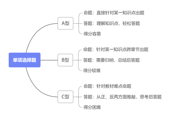 單選題命題規律