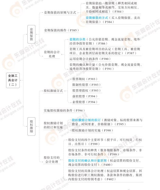 2024高級會計實務思維導圖第九章：金融工具會計