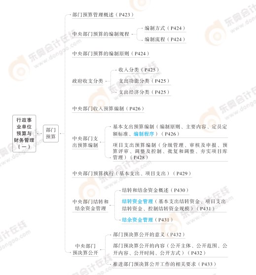 2024高級會計實務思維導圖第十章：行政事業單位預算與財務管理