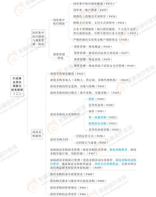 2024高級會計實務思維導圖第十章：行政事業單位預算與財務管理