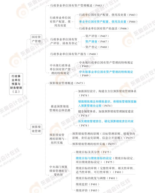 2024高級會計實務思維導圖第十章：行政事業單位預算與財務管理
