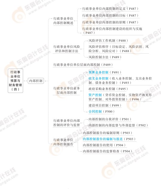 2024高級會計實務思維導圖第十章：行政事業單位預算與財務管理