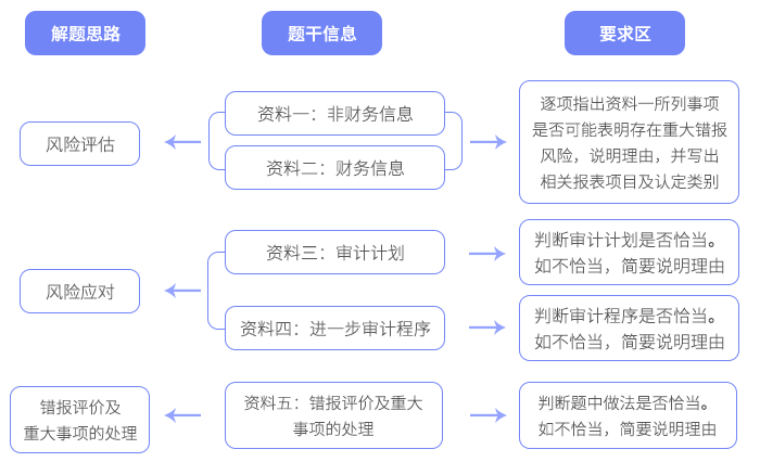 綜合題