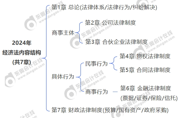 2024年經濟法內容結構(共7章)