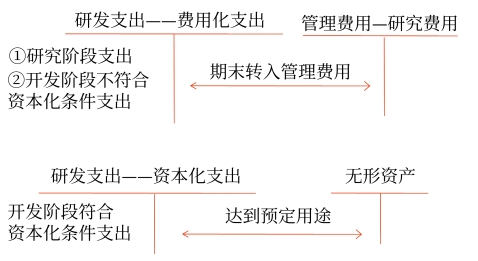 內部研究開發支出的會計處理2