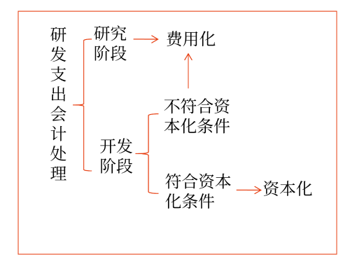內部研究開發支出的會計處理
