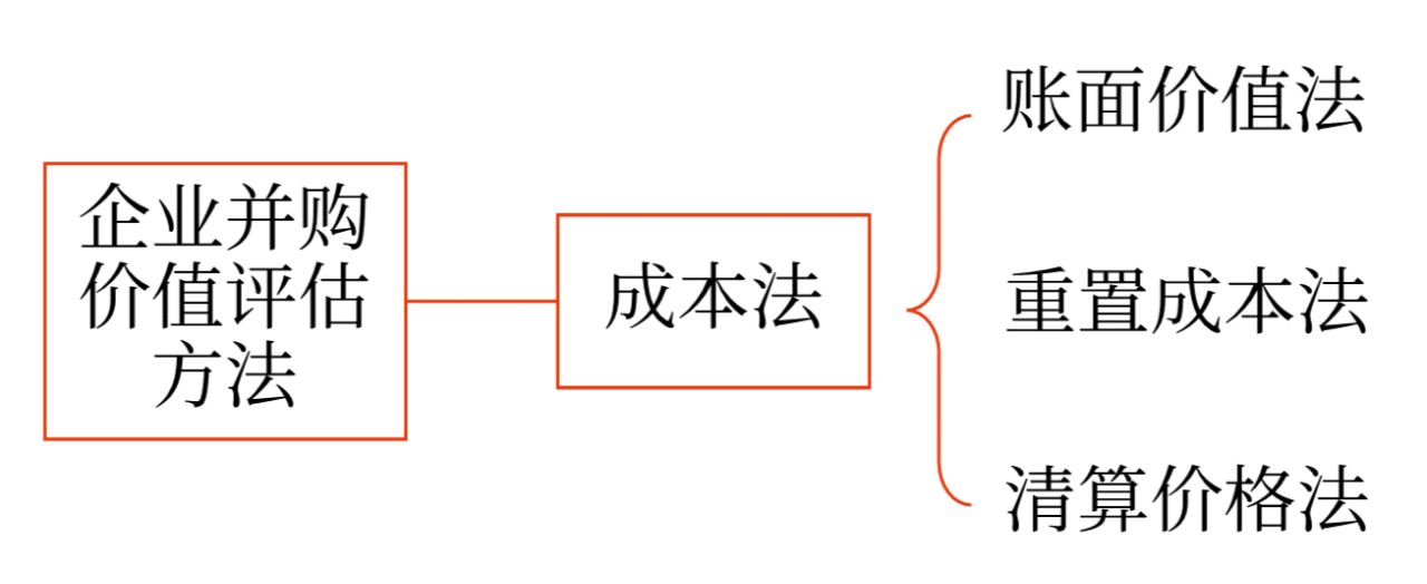 企業并購價值評估方法_2024年高級會計實務高頻考點