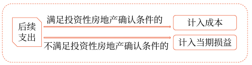 費用化的后續支出