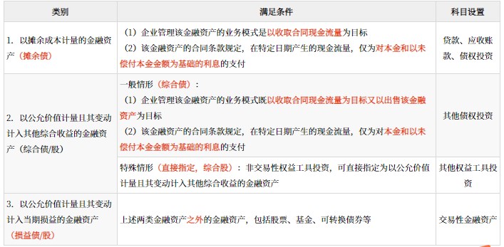 金融資產的分類、初始計量和后續計量_2024年高級會計實務高頻考點