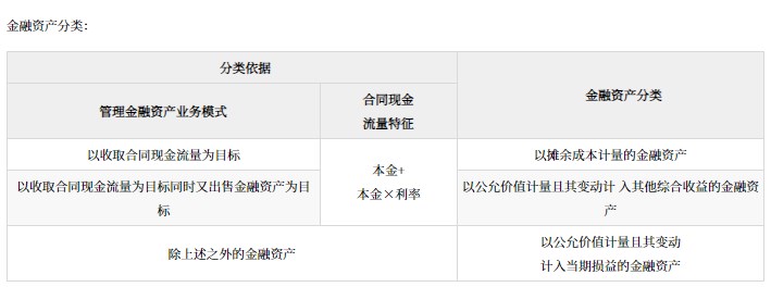 金融資產的分類、初始計量和后續計量_2024年高級會計實務高頻考點