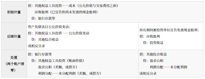 金融資產的分類、初始計量和后續計量_2024年高級會計實務高頻考點