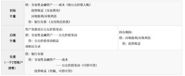 金融資產的分類、初始計量和后續計量_2024年高級會計實務高頻考點
