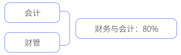 財務與會計