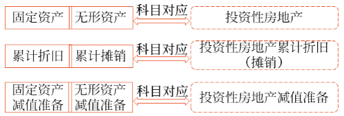 對(duì)固定資產(chǎn)和無(wú)形資產(chǎn)與投資性房地產(chǎn)的轉(zhuǎn)換