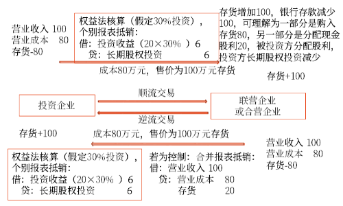 長期股權投資的后續計量