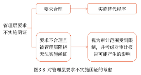 對(duì)管理層要求不實(shí)施函證的考慮