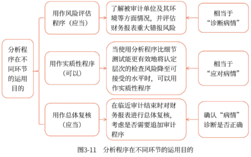 分析程序在不同環(huán)節(jié)的運(yùn)用目的