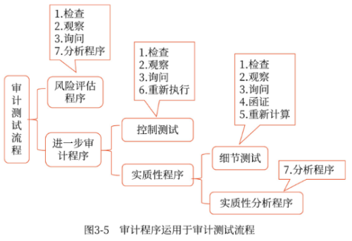 審計程序運(yùn)用于審計測試流程