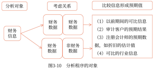 分析程序的對象