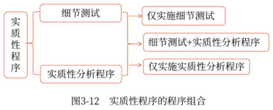 實質性程序的程序組合