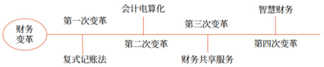 “大智移云”在財務共享服務中的應用_2024年高級會計實務高頻考點