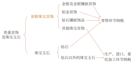 貴重首飾及珠寶玉石的納稅環節